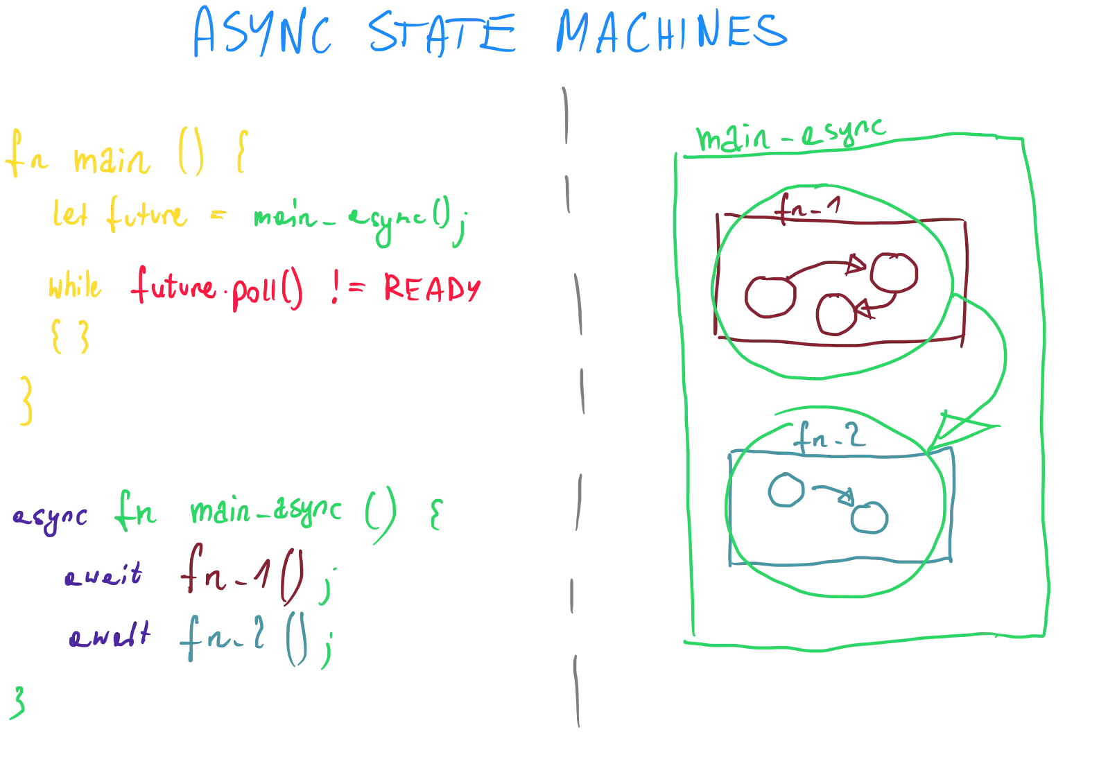 State Machines in async functions