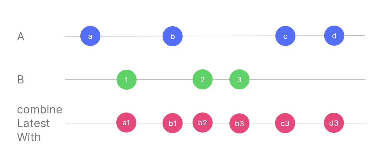 RxJS combineLatestWith operator visualized