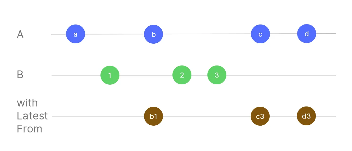 RxJS withLatestFrom operator visualized